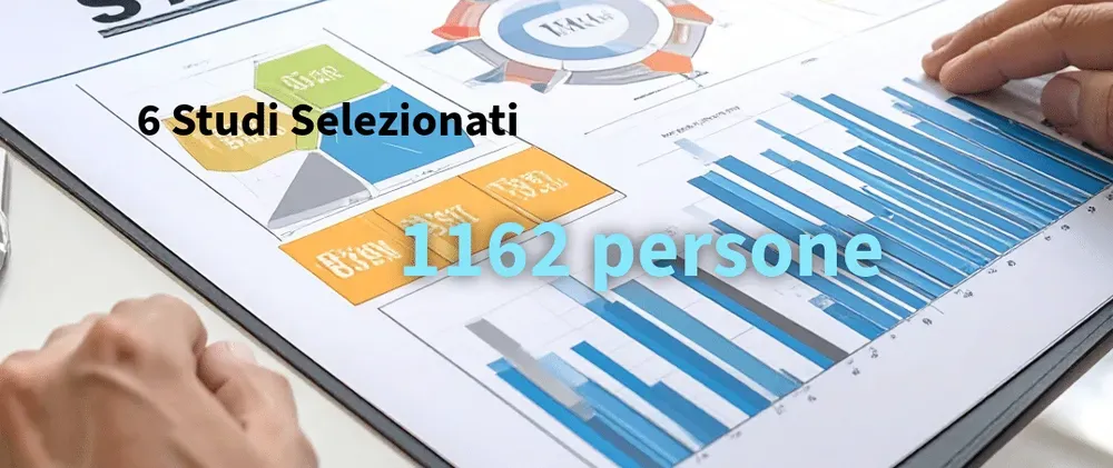 Grafico informativo che mostra risultati di sei studi selezionati con il numero complessivo di 1162 persone, evidenziando dati e statistiche sull