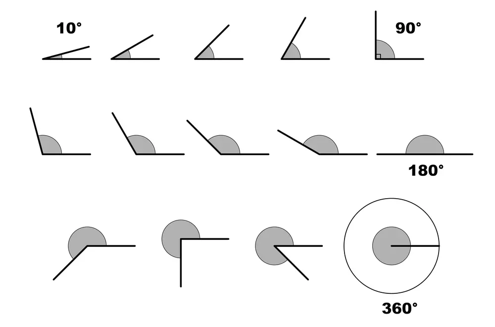 Diagramma che mostra vari angoli, incluso 10°, 90°, 180° e 360°, con cerchi grigi rappresentanti angoli e linee per illustrare misurazioni angolari.