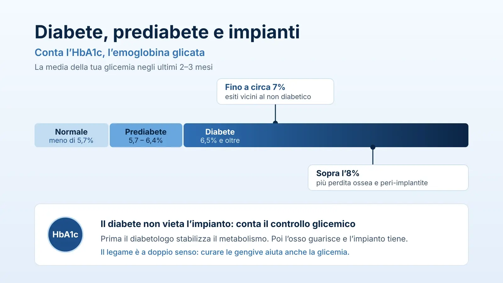 Infografica: scala dell'emoglobina glicata con le fasce normale, prediabete e diabete, la soglia del 7% con esiti vicini al non diabetico e quella dell'8% con più perdita ossea e peri-implantite