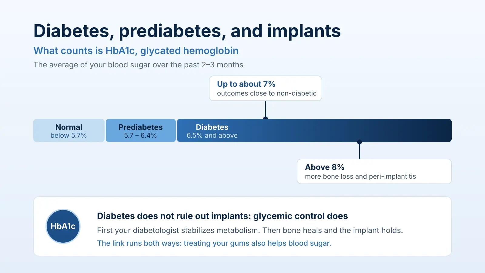 Infographic: glycated hemoglobin scale with normal, prediabetes, and diabetes bands, the 7% threshold with outcomes close to non-diabetic, and the 8% threshold with more bone loss and peri-implantitis