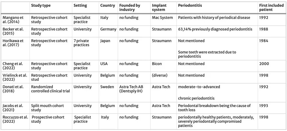 Tabella che riassume vari studi sulla sopravvivenza degli impianti dentali, dettagliando il tipo di studio, il contesto, il paese, il sistema di impianti utilizzato e le informazioni sui pazienti con parodontite.