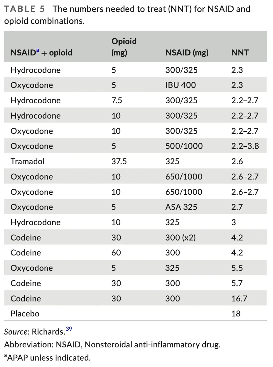 Table of the numbers needed to treat (NNT) for NSAID and opioid combinations, displaying various dosages and their effectiveness.