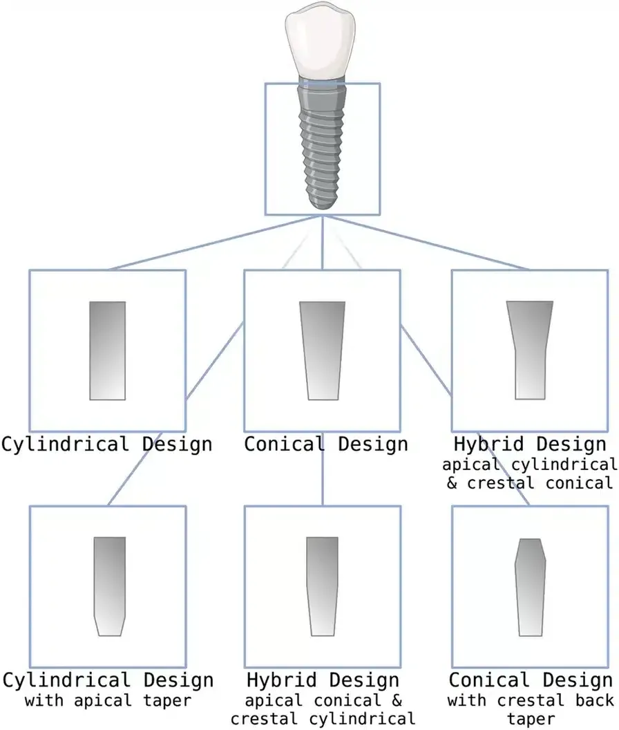 Different implant designs commercially available. Created with BioRender.com