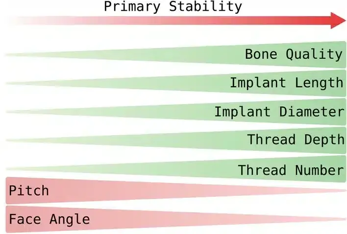 Stabilità primaria e macrogeometria implantare