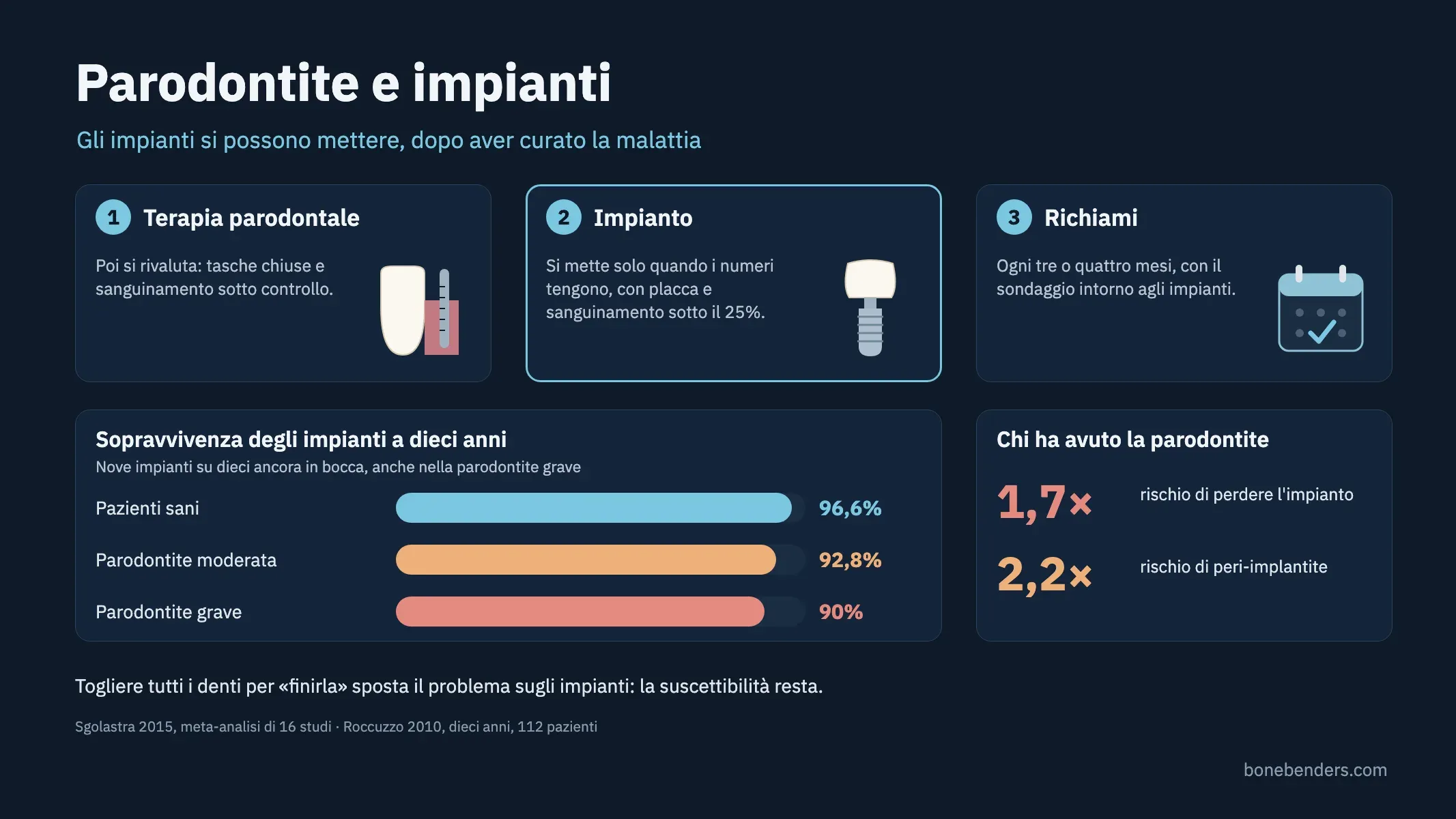 Le tre tappe, terapia parodontale, impianto e richiami ogni tre-quattro mesi, con la sopravvivenza degli impianti a dieci anni: 96,6% nei pazienti sani, 92,8% nella parodontite moderata, 90% nella grave