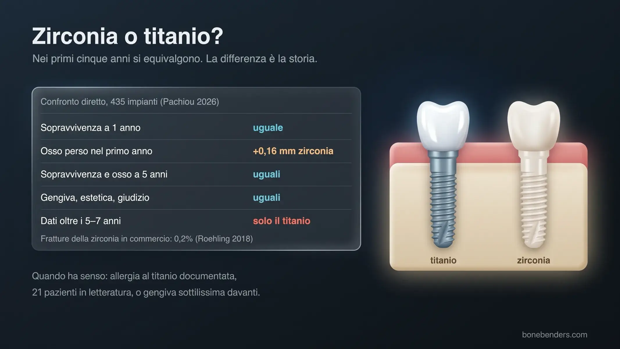 Un impianto in titanio e uno in zirconia affiancati nell'osso, con la tabella del confronto diretto su 435 impianti: risultati uguali a cinque anni, dati oltre i cinque-sette anni solo per il titanio