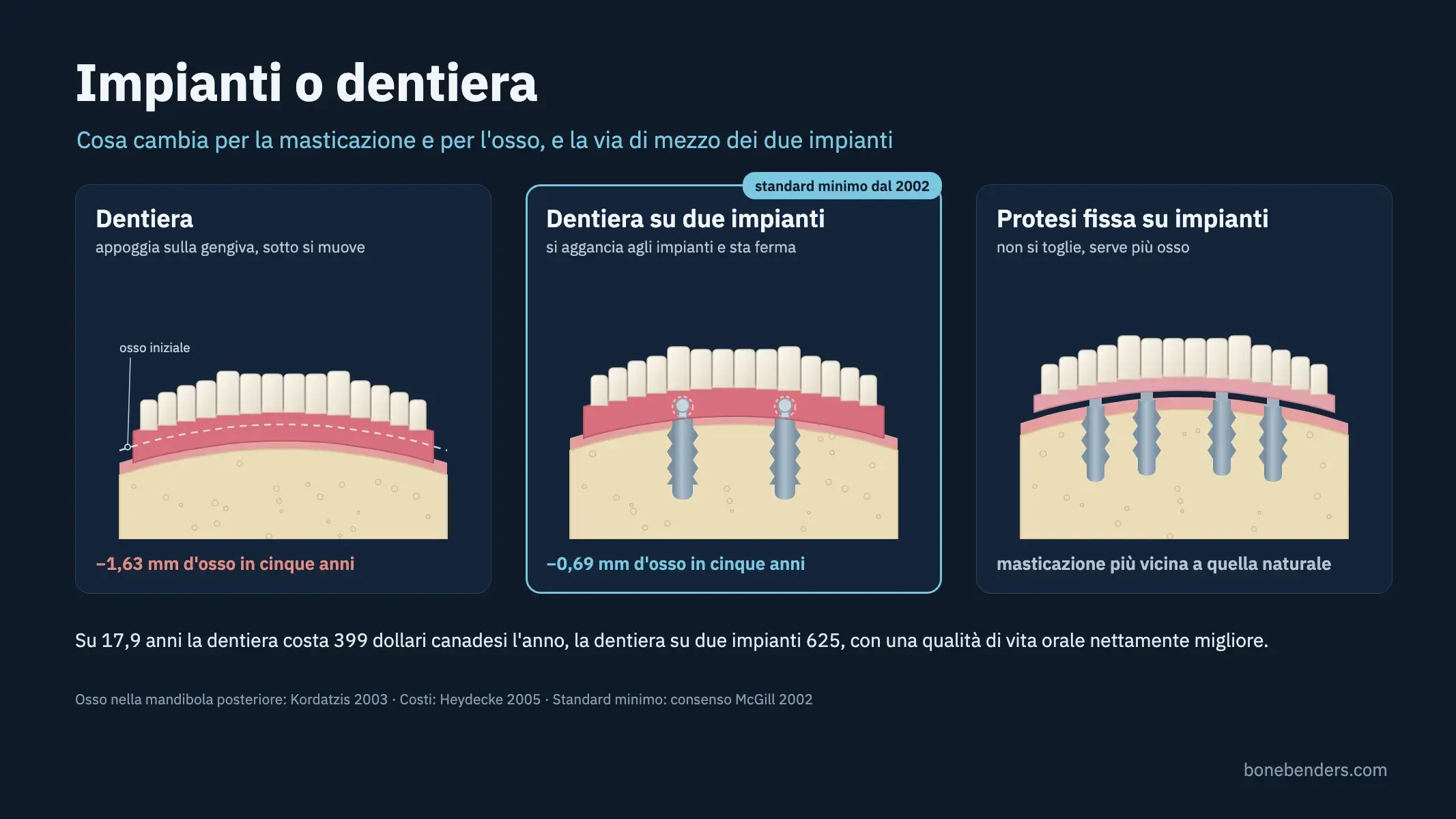 Confronto schematico fra dentiera appoggiata sulla gengiva, overdenture agganciata a due impianti e protesi fissa su impianti, con l'osso mandibolare che si abbassa sotto la dentiera