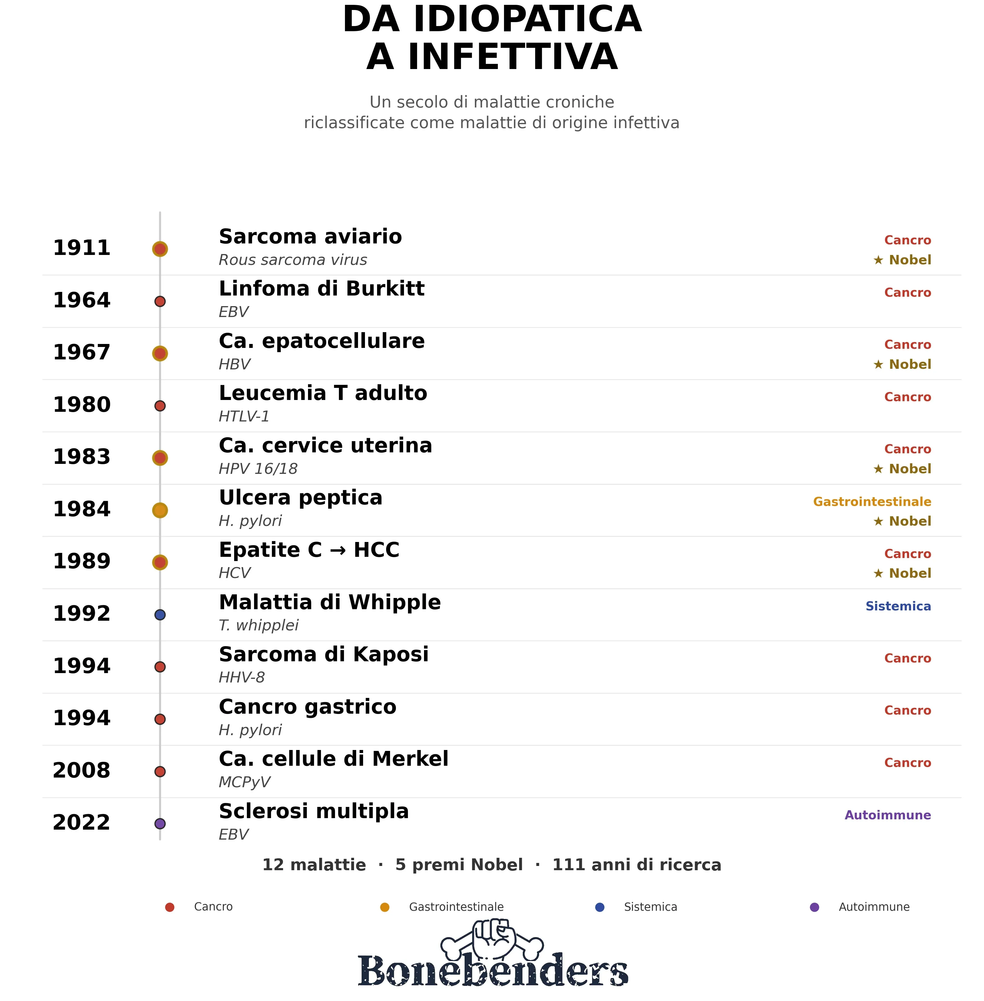 Infezione e Malattia Cronica: il Confine Dissolto