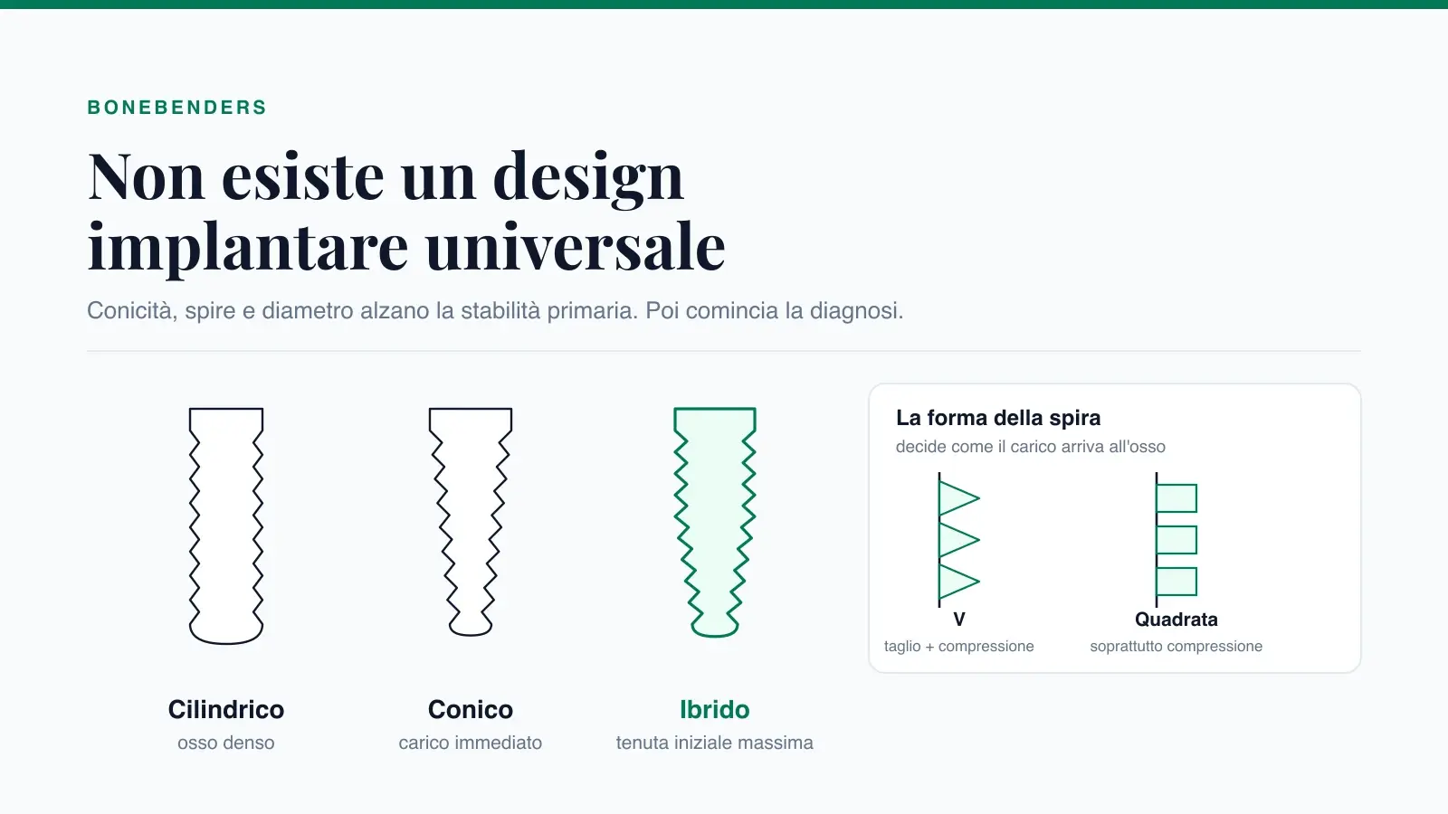 Tre profili implantari a confronto — cilindrico, conico e ibrido — con le rispettive indicazioni, e schema di come la forma della spira, a V o quadrata, trasmette il carico all'osso