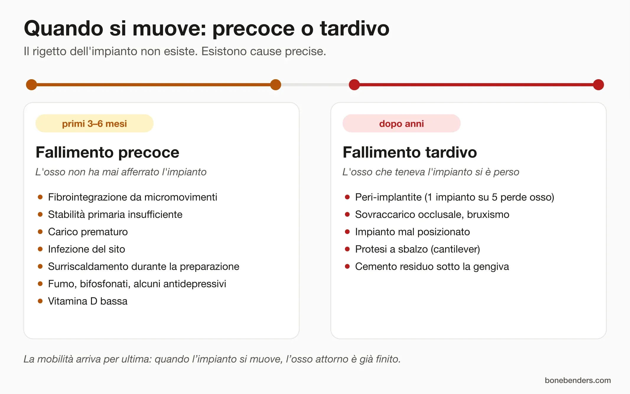 Infografica: fallimento precoce nei primi 3-6 mesi e fallimento tardivo dopo anni, con le cause di ciascuno