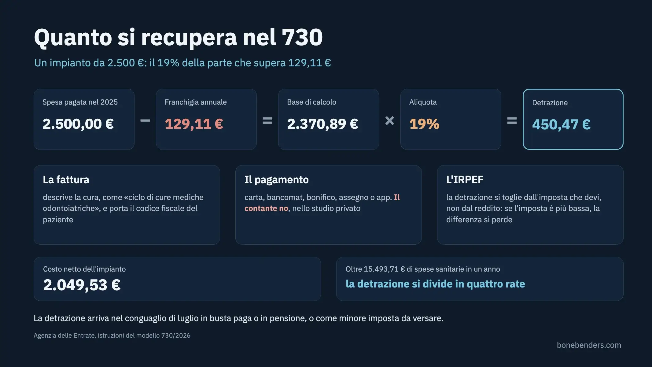 Schema della detrazione nel 730 per un impianto da 2.500 euro: franchigia di 129,11 euro, 450,47 euro che tornano con la dichiarazione, e le tre condizioni su fattura, pagamento tracciabile e IRPEF
