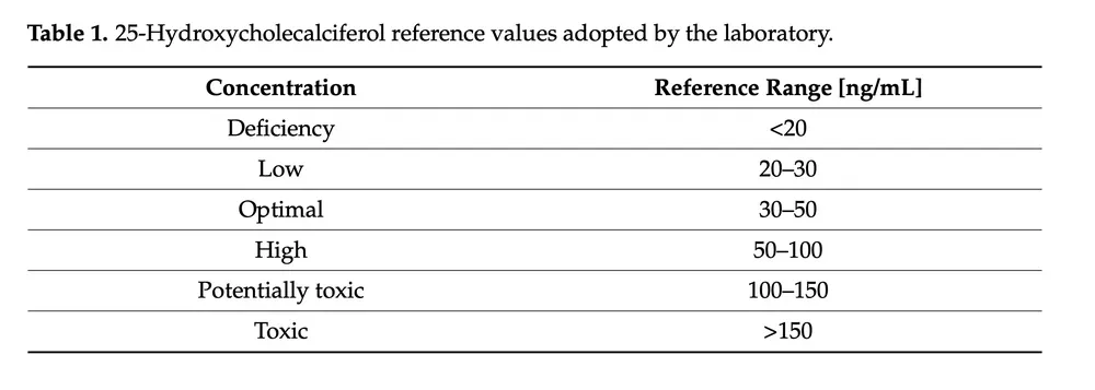 Tabella che mostra i valori di riferimento del 25-idrossicolecalciferolo adottati dal laboratorio, con concentrazioni e intervalli di riferimento per carenza, basso, ottimale, alto, potenzialmente tossico e tossico.